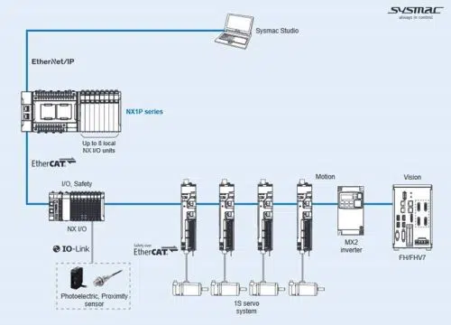 schéma maintenance sysmac